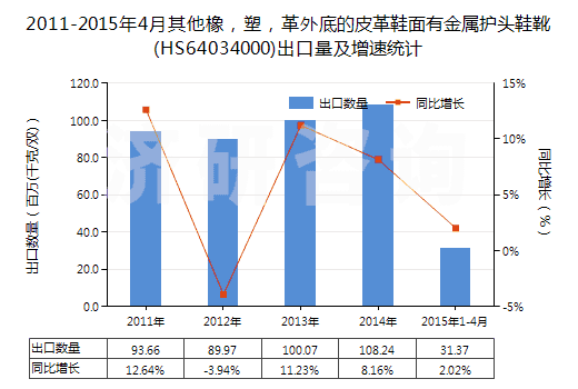 2011-2015年4月其他橡，塑，革外底的皮革鞋面有金屬護頭鞋靴(HS64034000)出口量及增速統(tǒng)計